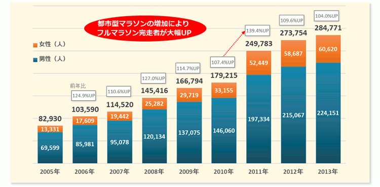 完走者推移