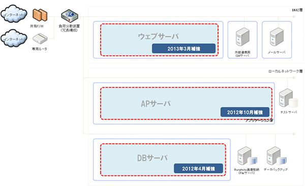 事前の負荷対策